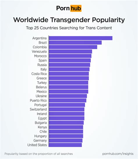 transgender porn searches pornhub insights