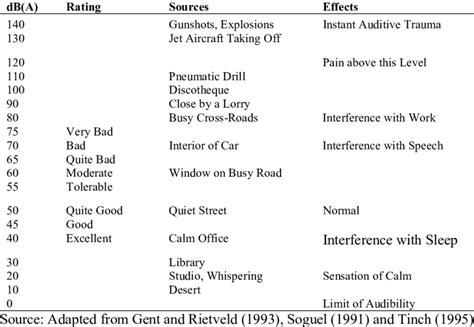 dba scale   examples  table