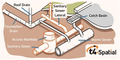 types  sewer systems    work  spatial