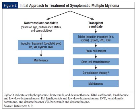 based strategies  patients  multiple myeloma  based