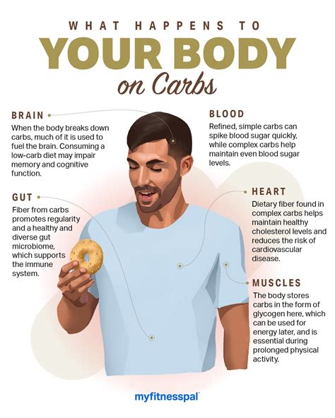 body  carbs nutrition myfitnesspal