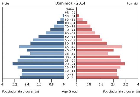 dominica age structure demographics