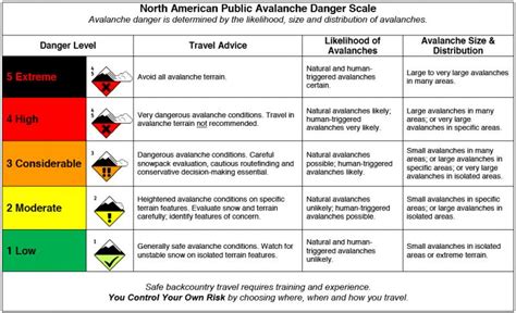 avalanche danger scale utah avalanche center