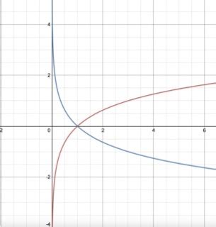 graphing logarithmic functions overview examples video lesson