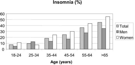 The Prevalence Of Insomnia Presented By Sex And Age Gro