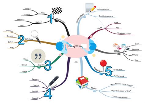 mind map examples  education business mind mapping gallery