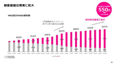 三木谷氏、楽天モバイルの赤字続くも契約数は「2000万いくと確信」 今後は5g整備にも注力 Cnet Japan