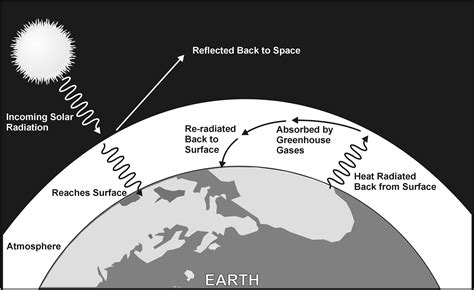 exploring  greenhouse effect experiment   climate