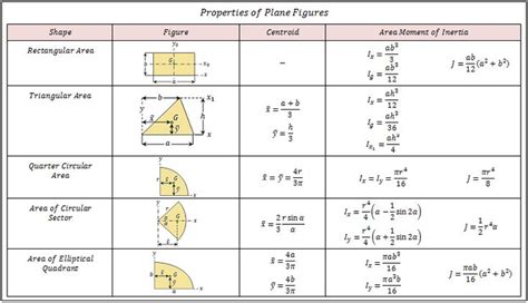 moment  inertia tables inertia physics plane figures