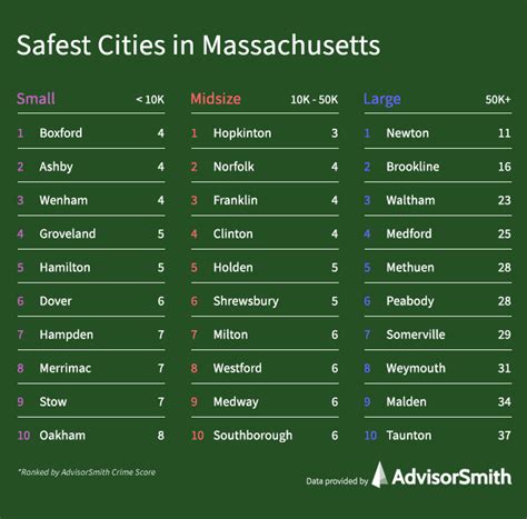 safest cities  massachusetts advisorsmith