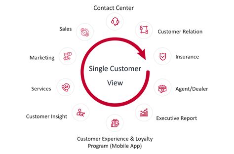 single customer view why facgure solution