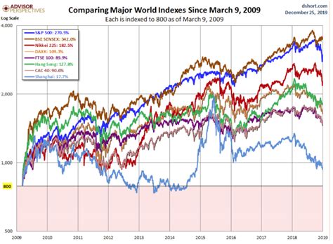 comparing major world indexes  march    personal cfo bourbon financial management