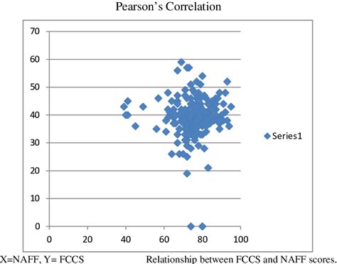 pearson correlation  scientific diagram