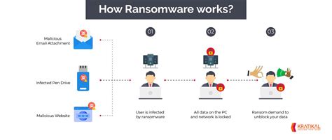 ransomware works kratikal blogs