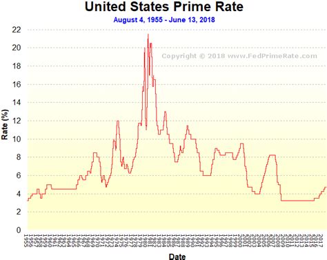 prime rate chart graph