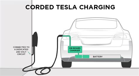 tesla charging  complete guide  charging  home  public  autonomously plugless power