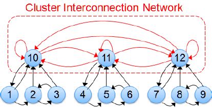 cluster ensemble   cluster interconnection network   scientific