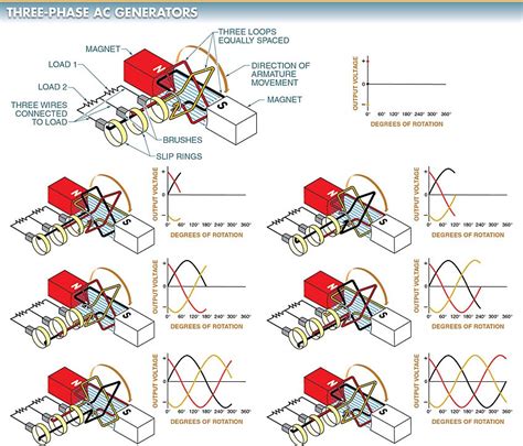 types  ac generators single phase   phase ac generator electrical az