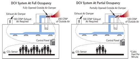 demand control ventilation yorkland controls ltd