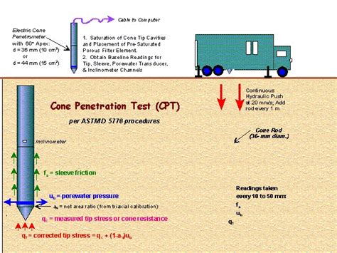 cone penetration testing cpt in nj ny pa and de
