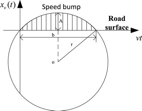 The Position Of Speed Bump In Front Of Truck Scale Based