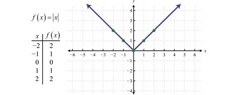 graphing  basic functions