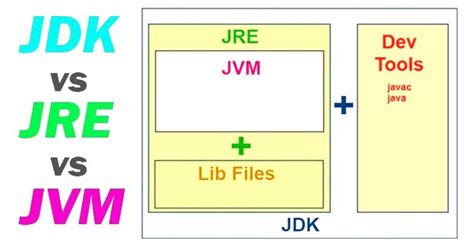 Jdk Jre And Jvm Java Virtual Machine What Is Jvm