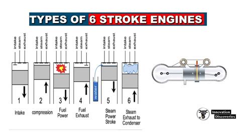 types   stroke engines