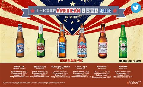 Who Are The Top Beer Brands On Twitter America Heres Your Long