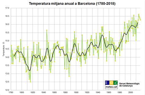 average annual temperature  barcelona   reurope