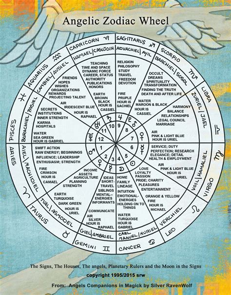 numerology pythagorean numerologylifepath numerologyfacts astrology chart birth chart