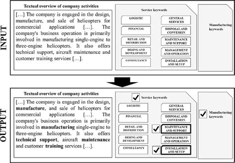 schematization   classification method  scientific diagram