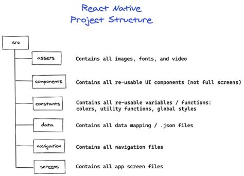 React Project Structure Example Pdf Docdroid
