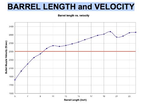 barrel lengthvelocity  effect damage rescapefromtarkov
