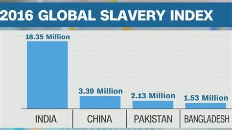Global Slavery Index 45 8 Million Enslaved Worldwide Cnn Video