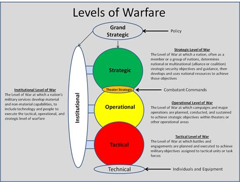 institutional level  war