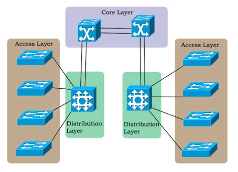 access distribution  core layers explained