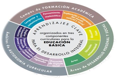 Conociendo El Modelo Educativo 2018 Estructura De Los Aprendizajes