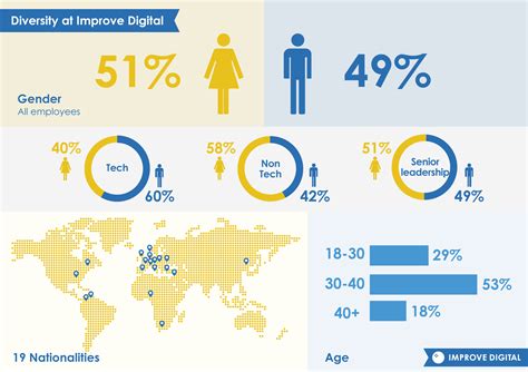 Diversity Matters Improve Digital