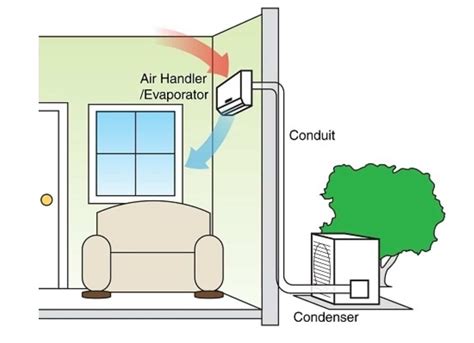 ductless mini split  central air conditioners