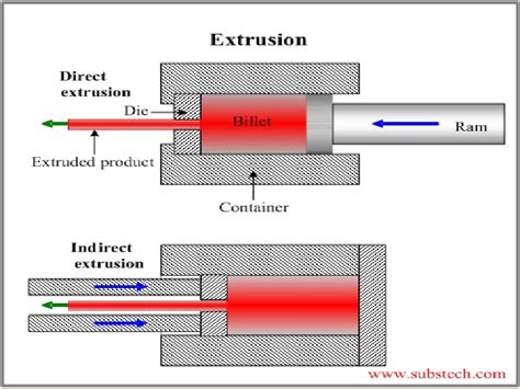 extrusion process  extrusion  material  compressed