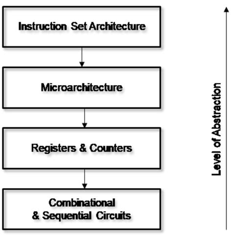 learn  basics  instruction set architecture edn asia