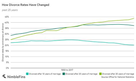 divorce statistics uk 2021 nimblefins