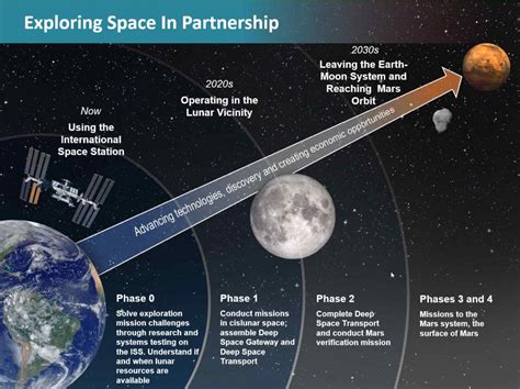 nasa   put  deep space gateway  lunar orbit avgeekerycom news  stories
