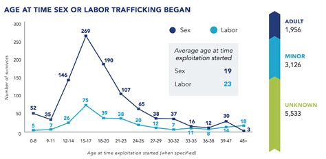 Human Sex Trafficking Up 842 California Leads