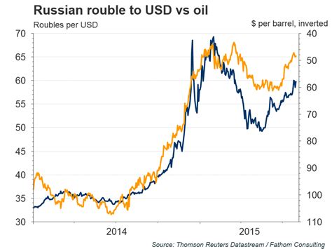Rouble Under Pressure As Oil Prices Fall Seeking Alpha