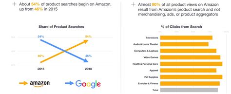 Trending Niches To Sell On Amazon In 2020 [a Complete Guide]