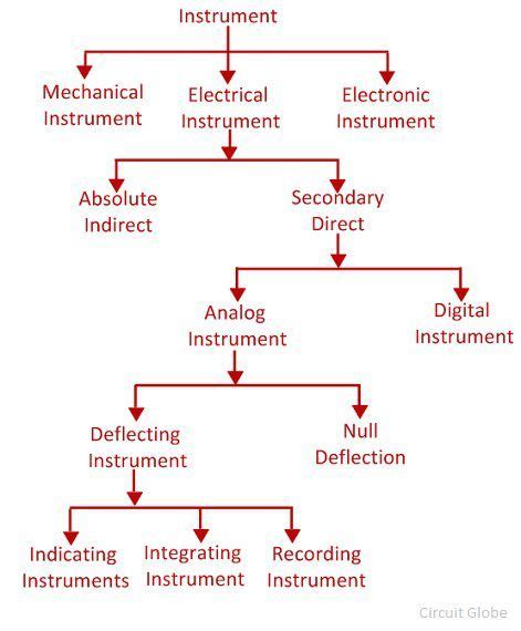 classification  measuring instruments circuit globe