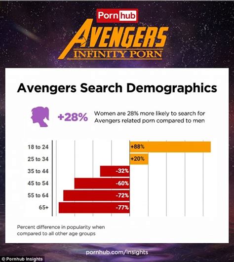 marvel character pornhub searches surged before avengers infinity war