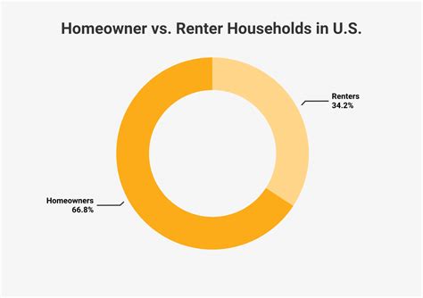 homeowners  renters statistics
